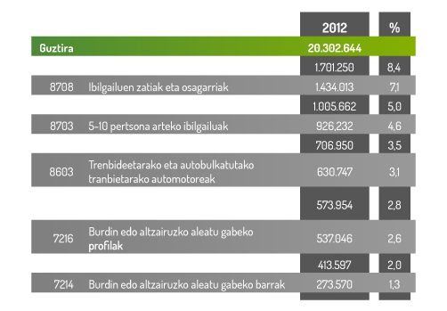 10-Exportaciones