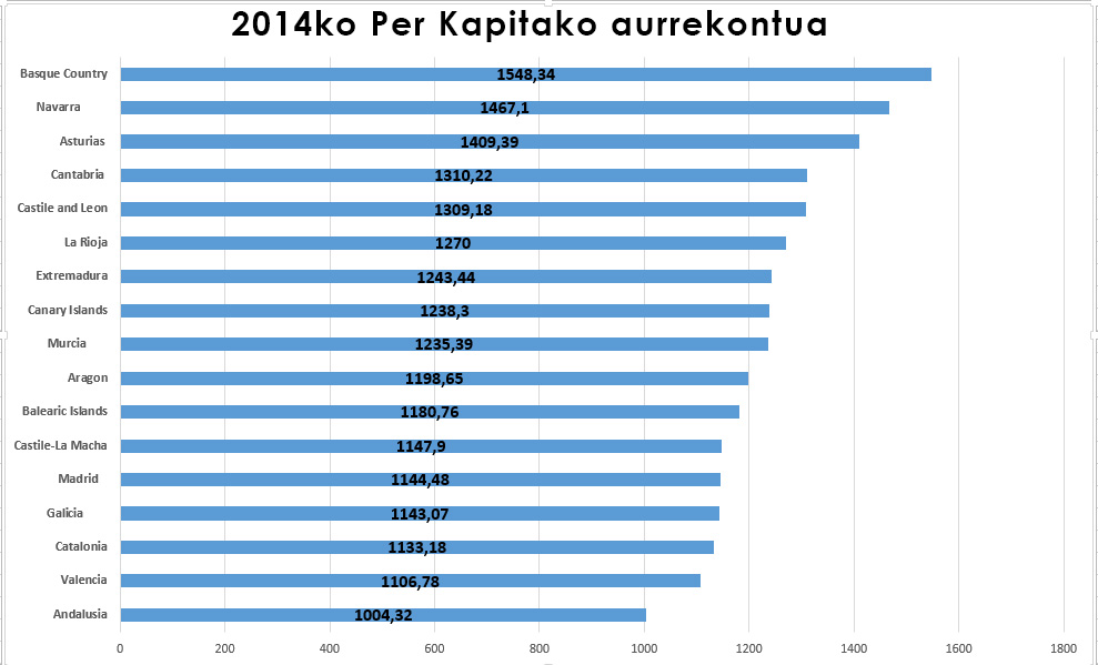 2014ko Per Kapitako aurrekontua