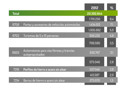 Exportaciones