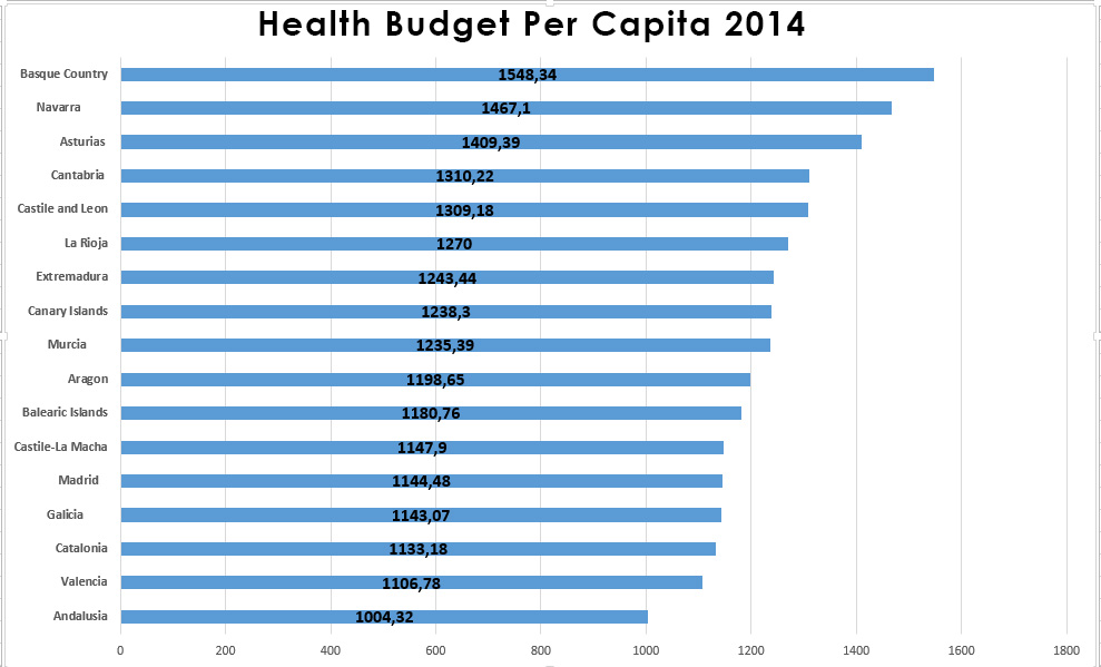 Health Budget Per Capita 2014