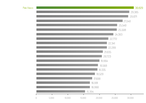 PIB espana