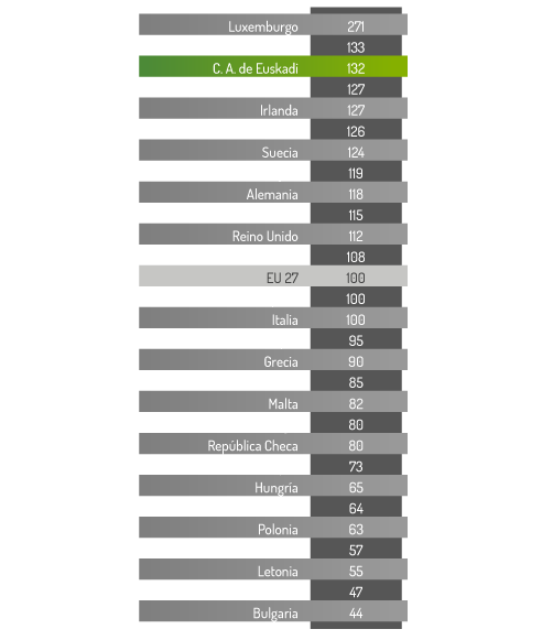 PIB percapita