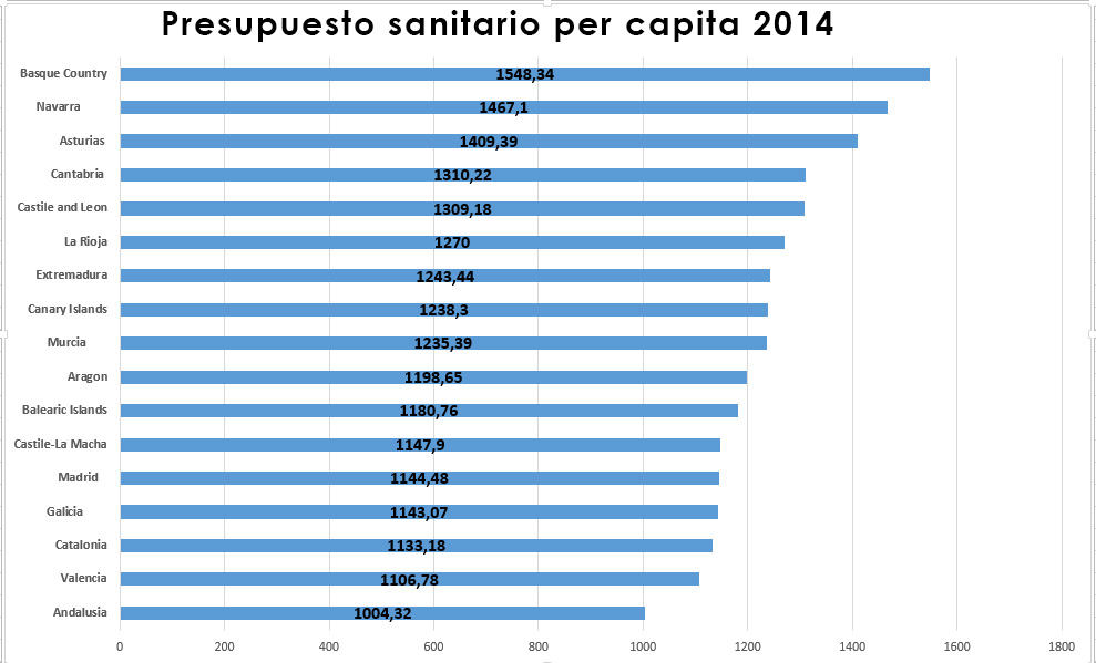 Presupuesto sanitario per capita 2014