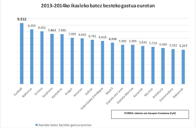 2013-2014ko ikasleko batez besteko gastuen eurota