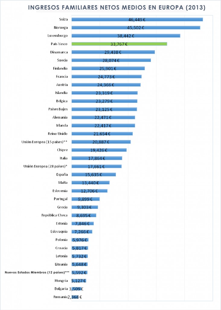 INGRESOS MEDIOS EN EUROPA