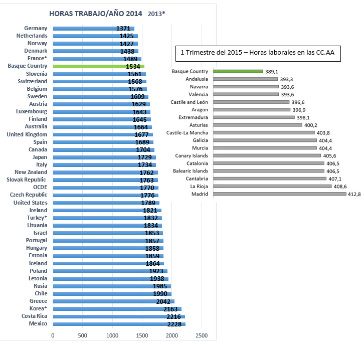 ¿Cuál es el salario minimo en Bilbao