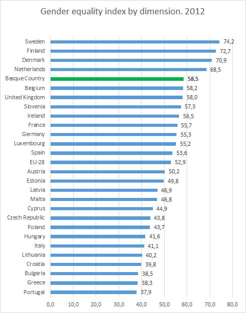 Gender equality index by dimension 2012