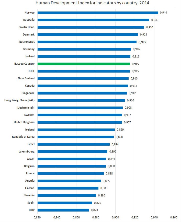 The Basque Country reaches one of the highest human development indexes in the | Bizkaia Talent