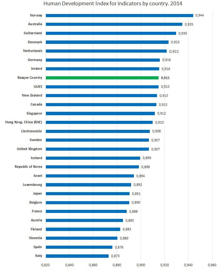 Human Development Index (HDI) 2014