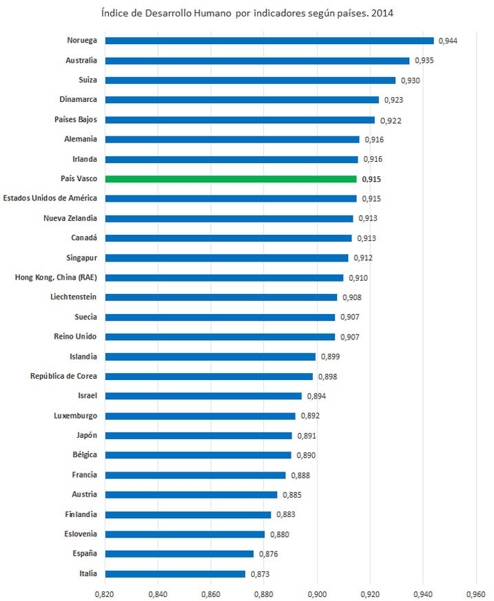 Índice de Desarrollo Humano por indicadores según países. 2014