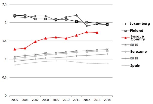 Investigadores como porcentaje de la població0n activa (EUROSTAT)