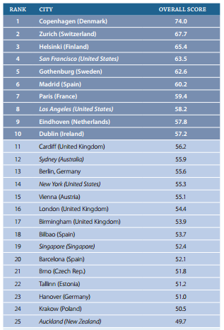 RANKING CIUDADES